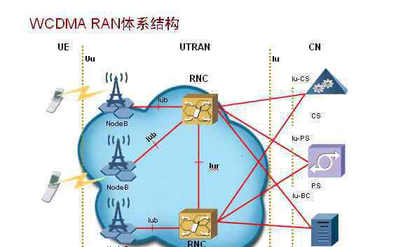 wcdma WCDMA是什么