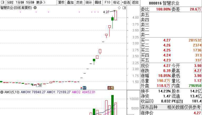 炒股养家席位 12天10板，一大妖王横空出世？近9万股民一头雾水！三大顶级游资“章盟主”“炒股养家”“著名刺客”仍未全身而退？