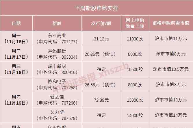 下周新股申购 下周又有“大肉签”！上市当天涨停，一签可赚3万元