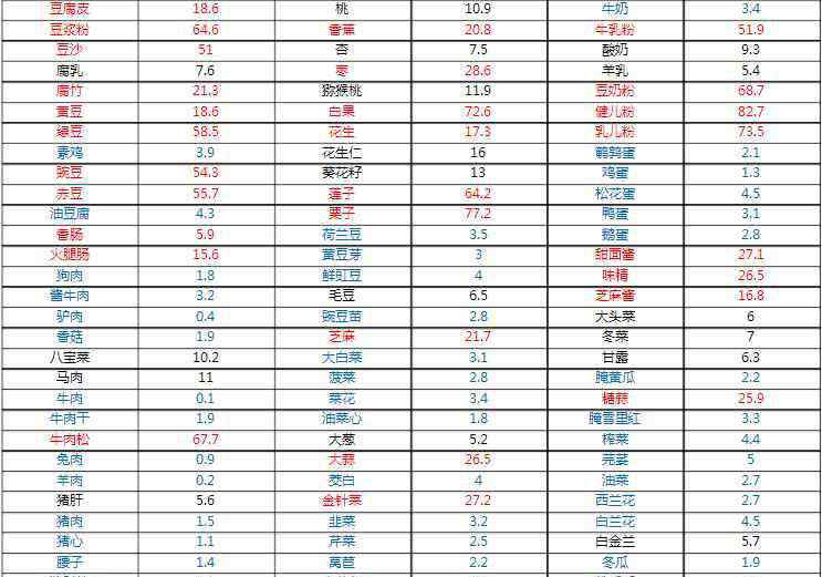 碳水化合物食物排名 碳水化合物食物一览表