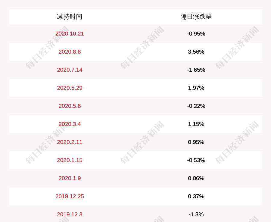 建艺集团 建艺集团：公司监事刘国平拟减持不超过0.8068万股股份