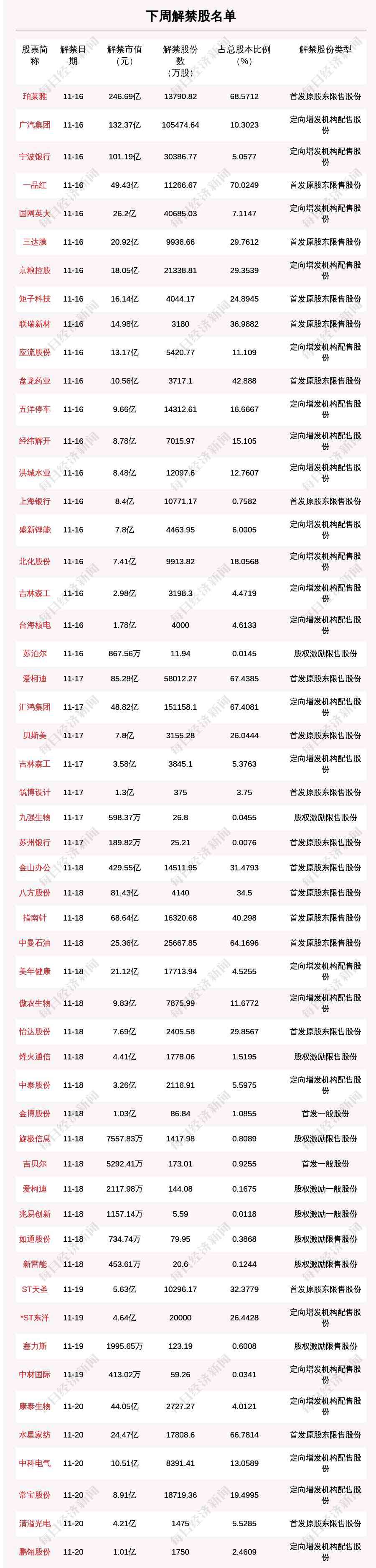 限售股上市 下周70.74亿股限售股解禁，解禁市值达1609.68亿元（附名单）