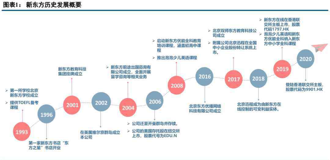 新东方网络课堂 中信建投：新东方二次上市，龙头再出发