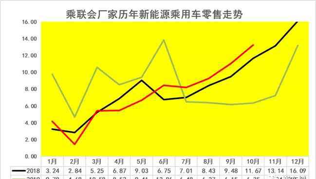 新能源车销量 10月新能源乘用车总体走势很强，限购特大城市需求占到总销量42%