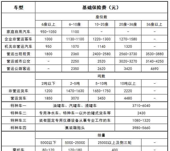 交强险费用 2018年交强险费用表 一张表告诉你交强险收费标准