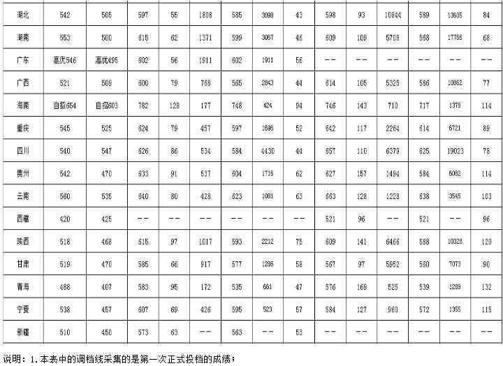 西南师范大学分数线 西南师大录取分数线2019