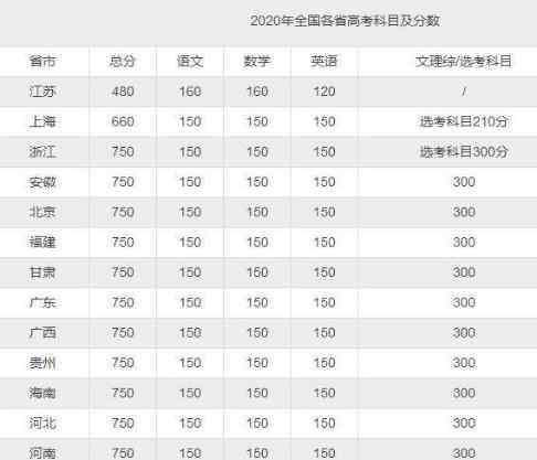 詹青云高考多少分 2020高考总分是多少分 各科多少分