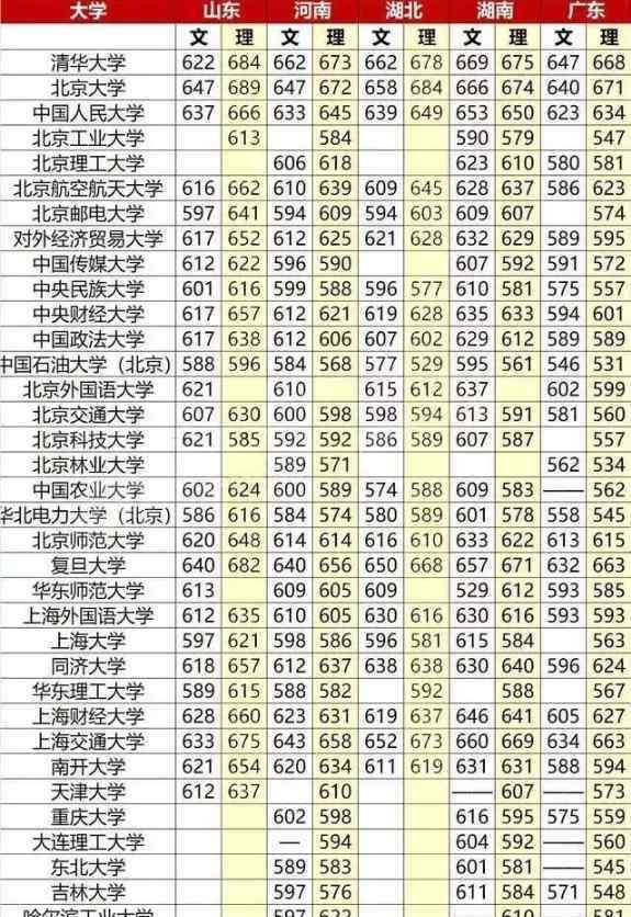 重点大学录取分数线 全国大学录取分数线表 重点大学高考分数线汇总