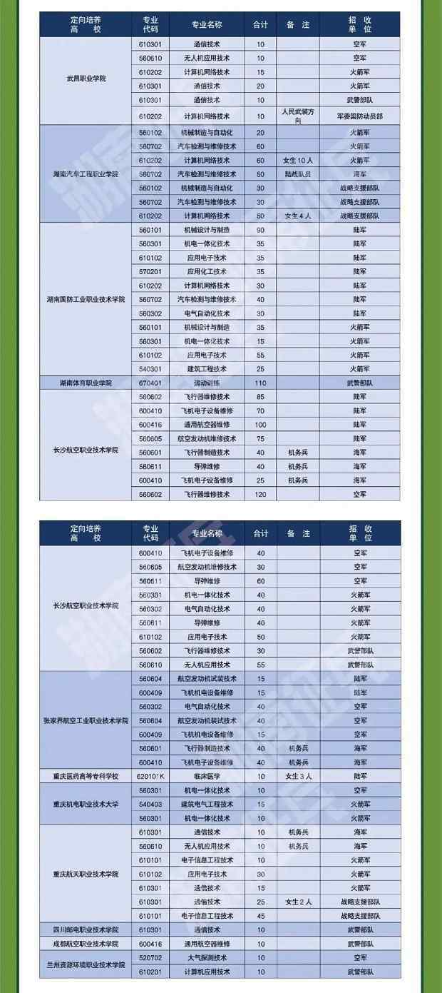 全国定向士官44所高校名单 2020各省定向培养士官招生计划汇总