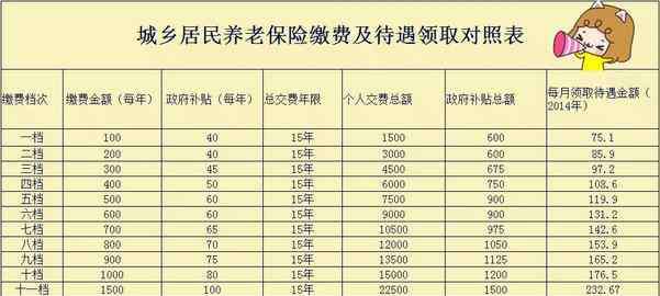 居民养老保险的好处 城乡居民养老保险政策如何实施？可以起到什么作用？