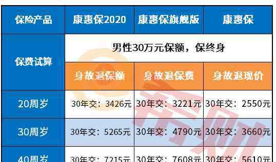 各保险公司重疾险对比 2020重疾险哪家性价比高?（附费率对比表）