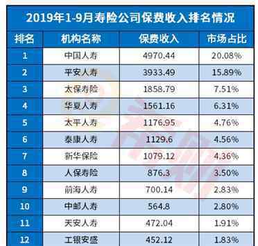 富德生命人寿保险公司 新鲜出炉：富德生命人寿保险2019排名多少？