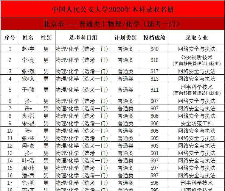 中国人民公安大学分数线 2020中国人民公安大学各省本科投档分数线