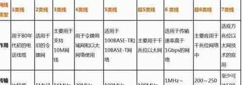 家庭需要六类网线吗 六类线能接五类线面板吗