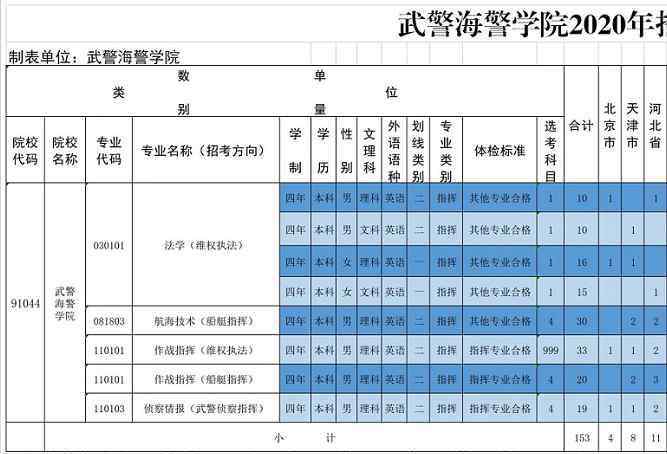 武警人数 2020武警海警学院招生计划及人数