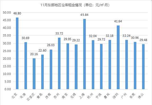 市场稳中有进 《2020年11月中国通用仓储市场动态报告》发布