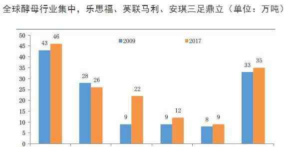 酵母是谁 全球三大酵母公司都是谁，全球三大酵母现在市场占有率