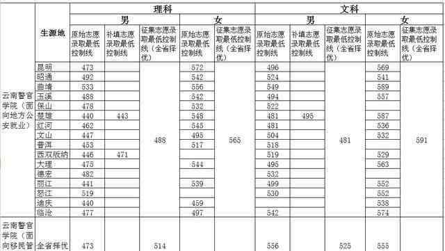 二本的警校 二本警官学院有哪些