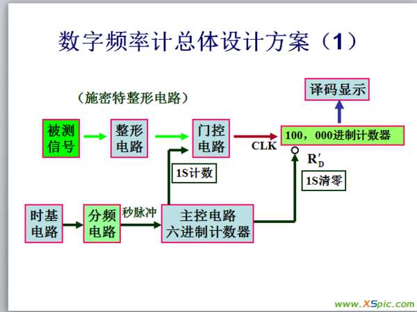 数字频率计 关于数电简易数字频率计的设计