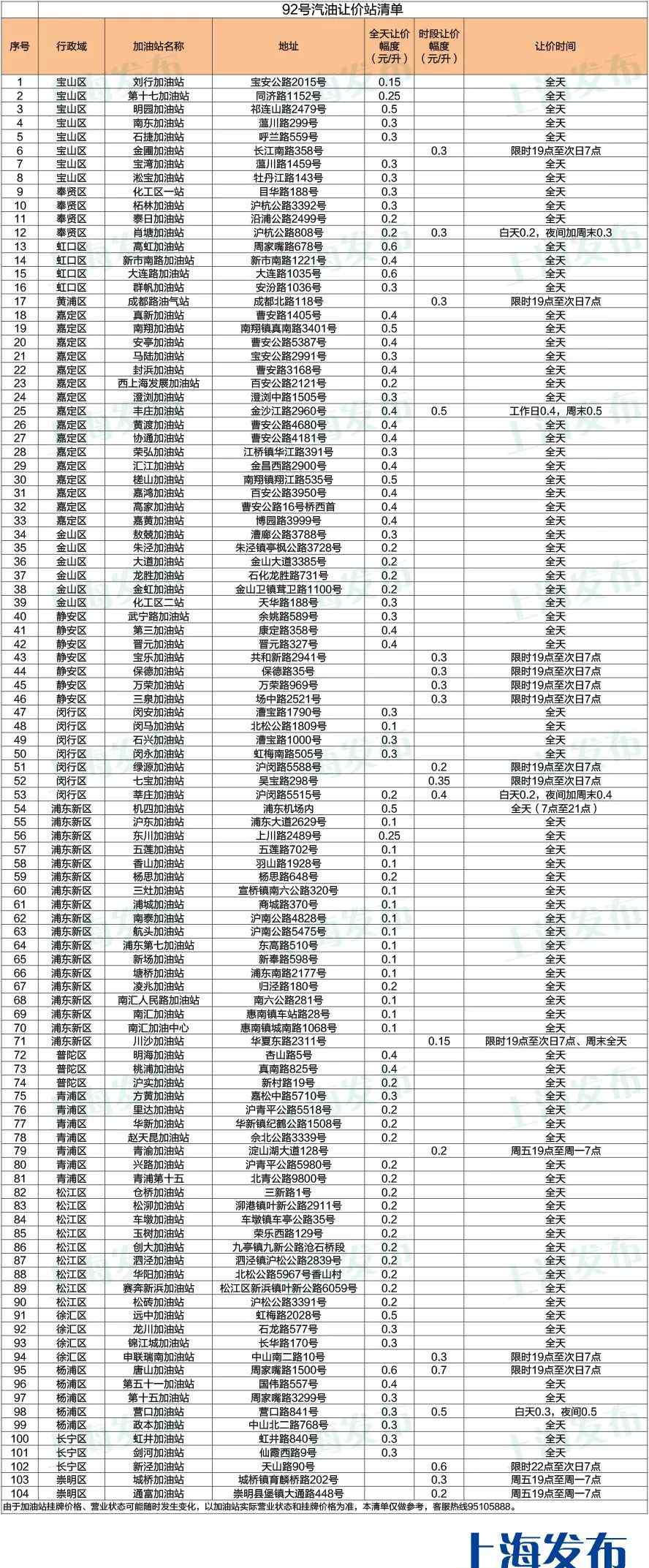 成品油价下调 【便民】成品油价下调后，沪上这些加油站还能更优惠！