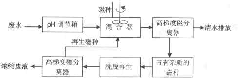 工业废水处理方案 工业废水处理方法全在这里了