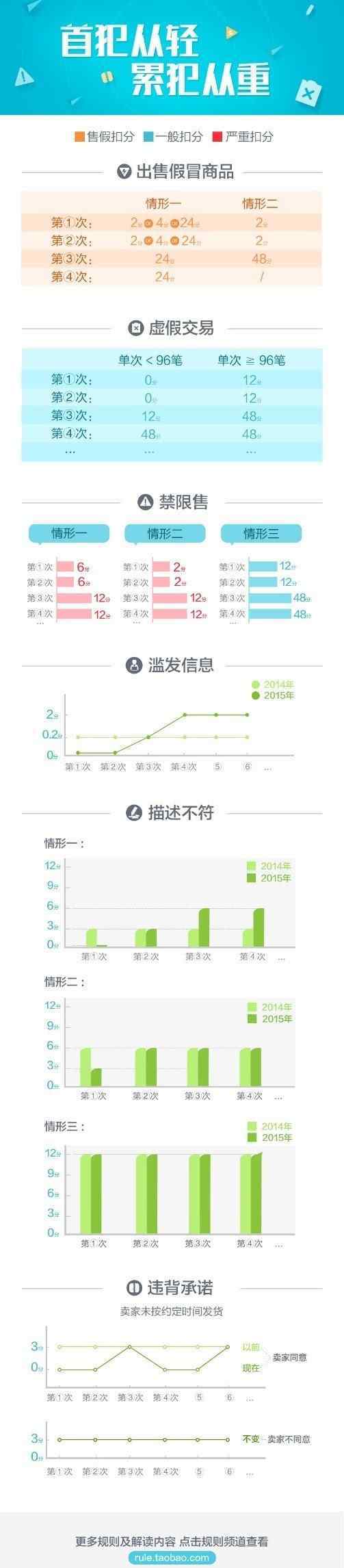 2015年淘宝开店新规则 [i网商周报]你必须知道的2015年淘宝规则新趋势