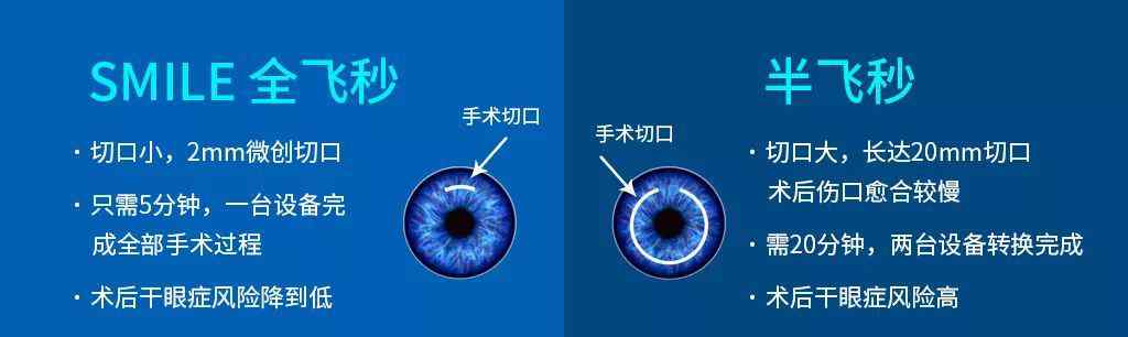 全飞秒和半飞秒的区别 你以为全飞秒和半飞秒就只有价格的差别吗？