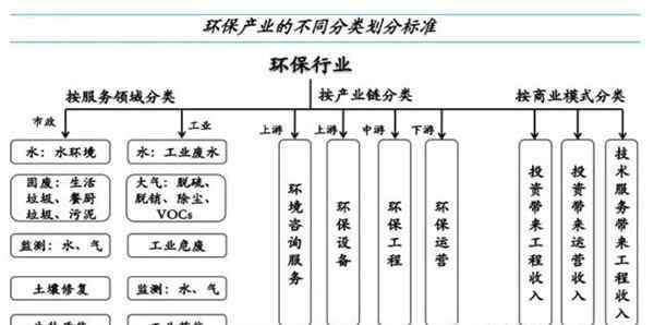 环保行业有哪些 一文了解环保行业的分类有哪些？