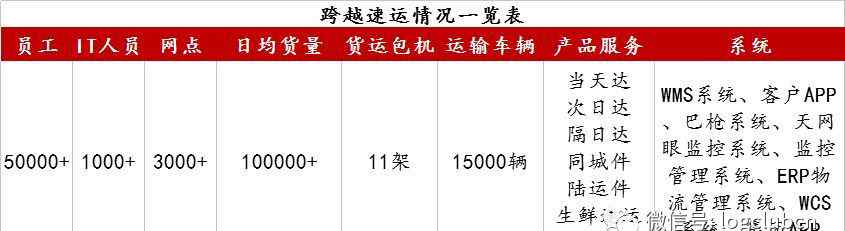 跨越速运加盟条件 由直营成就的跨越又“被加盟”了吗？