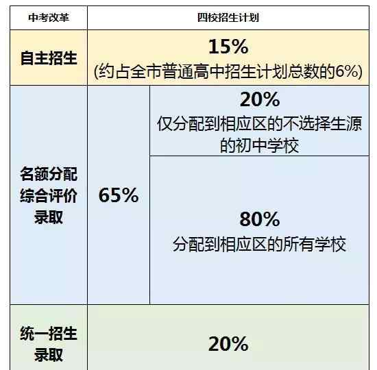 金泽中学 公办初中翻盘？可四校名额分配还是主要给民办啊……