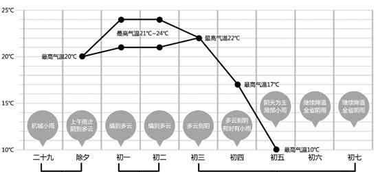 暖春节 史上最暖春节来了 前期最高21~24℃后期冷空气