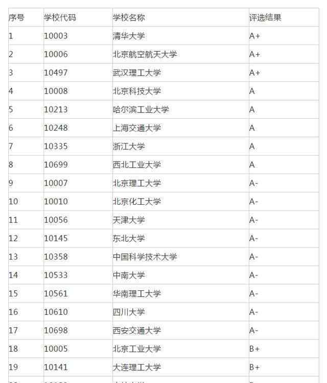 经济学考研学校排名 22考研专业推荐：7大专业院校排名