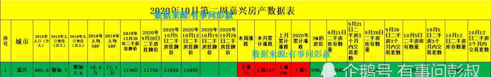 嘉兴房价将暴跌 杭州房价都跌了，嘉兴房价只能跌了，金九银十嘉兴楼市冷成冰