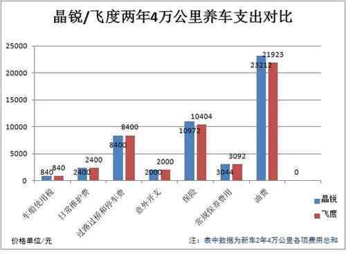 飞度相比晶锐哪个好 热门小型车用车成本PK：晶锐对比飞度