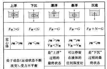 物体的沉浮与什么因素有关 【灵动科教】物体的浮沉与什么因素有关？