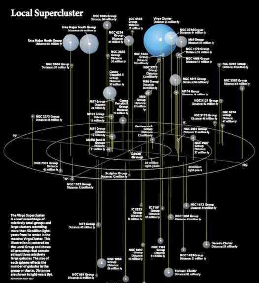 超星系团 宇宙到底有多大（五）离我们最近的十万个星系与本超星系团