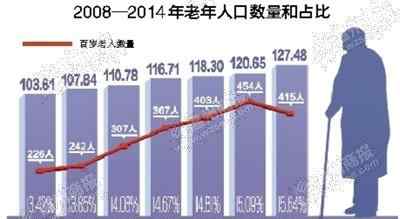 温州人口 温州60岁以上人口数127万 年纪最大的已经115岁