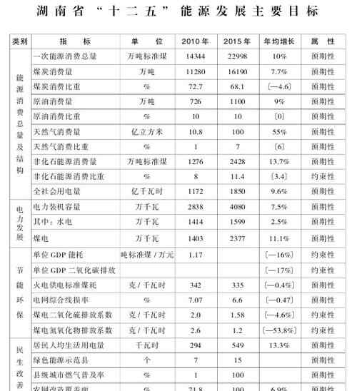 天然气十二五规划 湖南“十二五”能源发展规划 天然气覆盖14市州