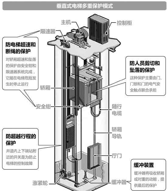 电梯吞人 电梯吞人至少突破3道屏障 伤人致死原因待查