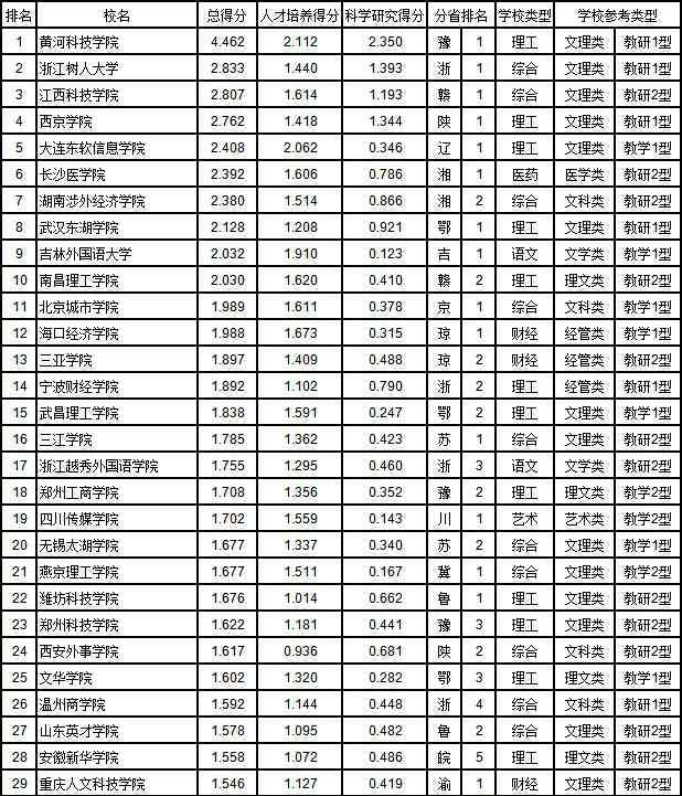 北京民办大学排名 民办大学和独立学院排行榜：前几名引人瞩目，前途却仍然未知