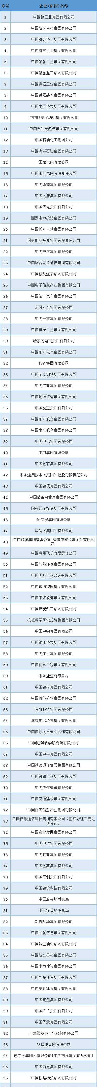 央企名单 2019国资委最新央企名单！