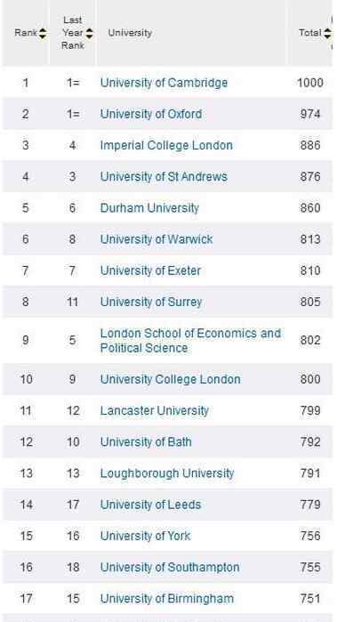 英国大学卫报排名 2016最新TIMES英国大学排名完整版来袭