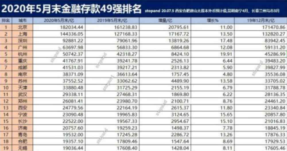 天津发展 天津2020年GDP，有可能跌出全国前十，未来发展堪忧