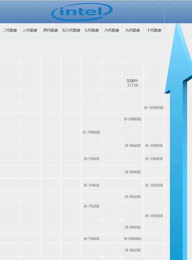 英特尔cpu天梯图 2020英特尔最新处理器天梯图