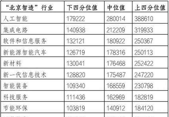 北京企业平均薪酬达16.68万元 这个行业薪酬增长速度较快