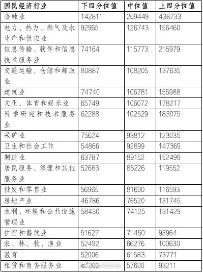 北京企业平均薪酬全国最高 达16.68万！这几类行业薪酬最具竞争力