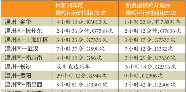 金华到温州高铁多少钱 金华到温州只要82分钟 新金温铁路时刻表公布