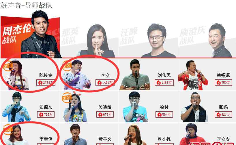 中国好声音晋级名单 中国好声音第四季十强学员晋级名单 周杰伦占三席汪峰发飙两人淘汰