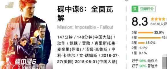 蝶中蝶6票房 碟中谍6票房预测多少 现在碟中谍6豆瓣评分多少了