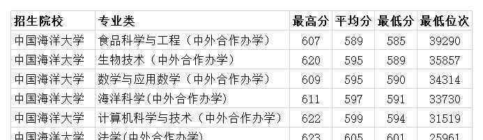 中国海洋大学录取分数线 中国海洋大学2020年山东各专业录取分数线 最低585分